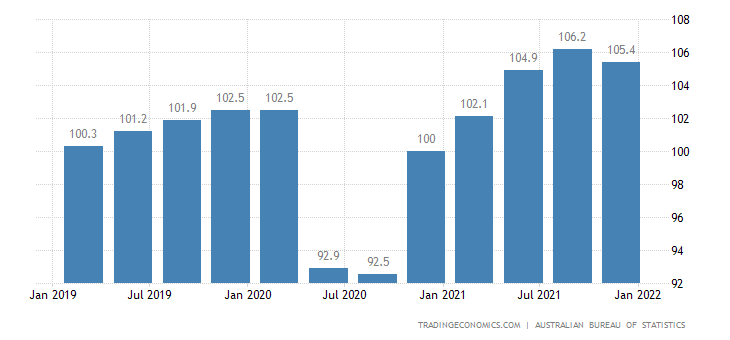 Labour Costs of Australia since January 2019