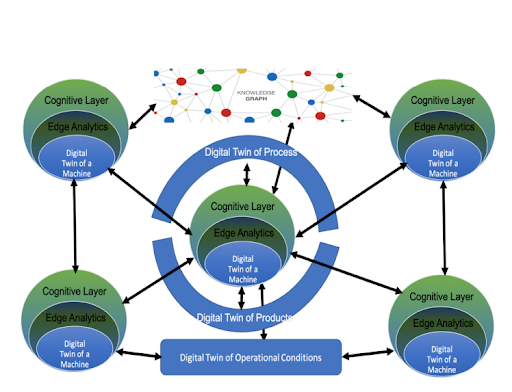 How Cognitive Digital Twins Works