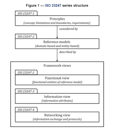 ISO 23247 series