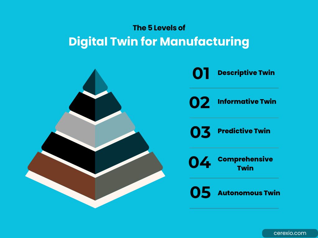 The 5 Levels of Digital Twin for Manufacturing