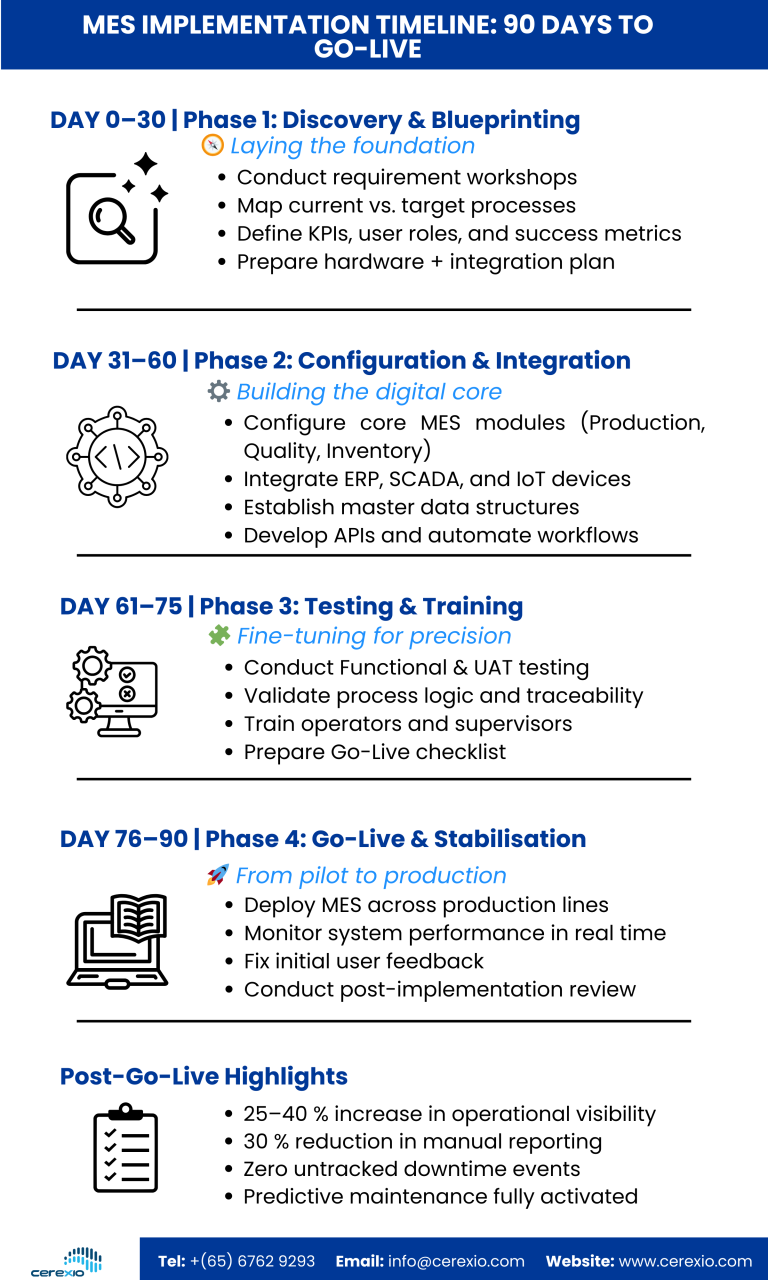 MES Implementation Timeline 90 Days to Go-Live