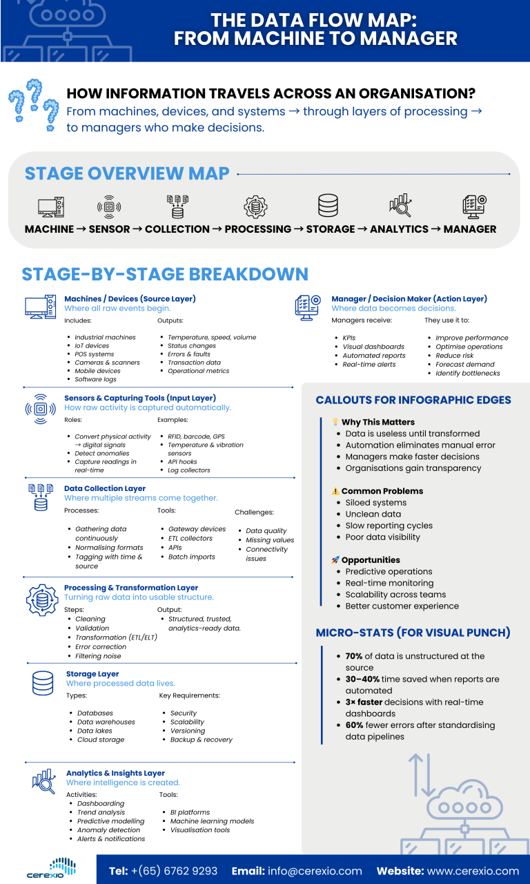 The Data Flow Map From Machine to Manager