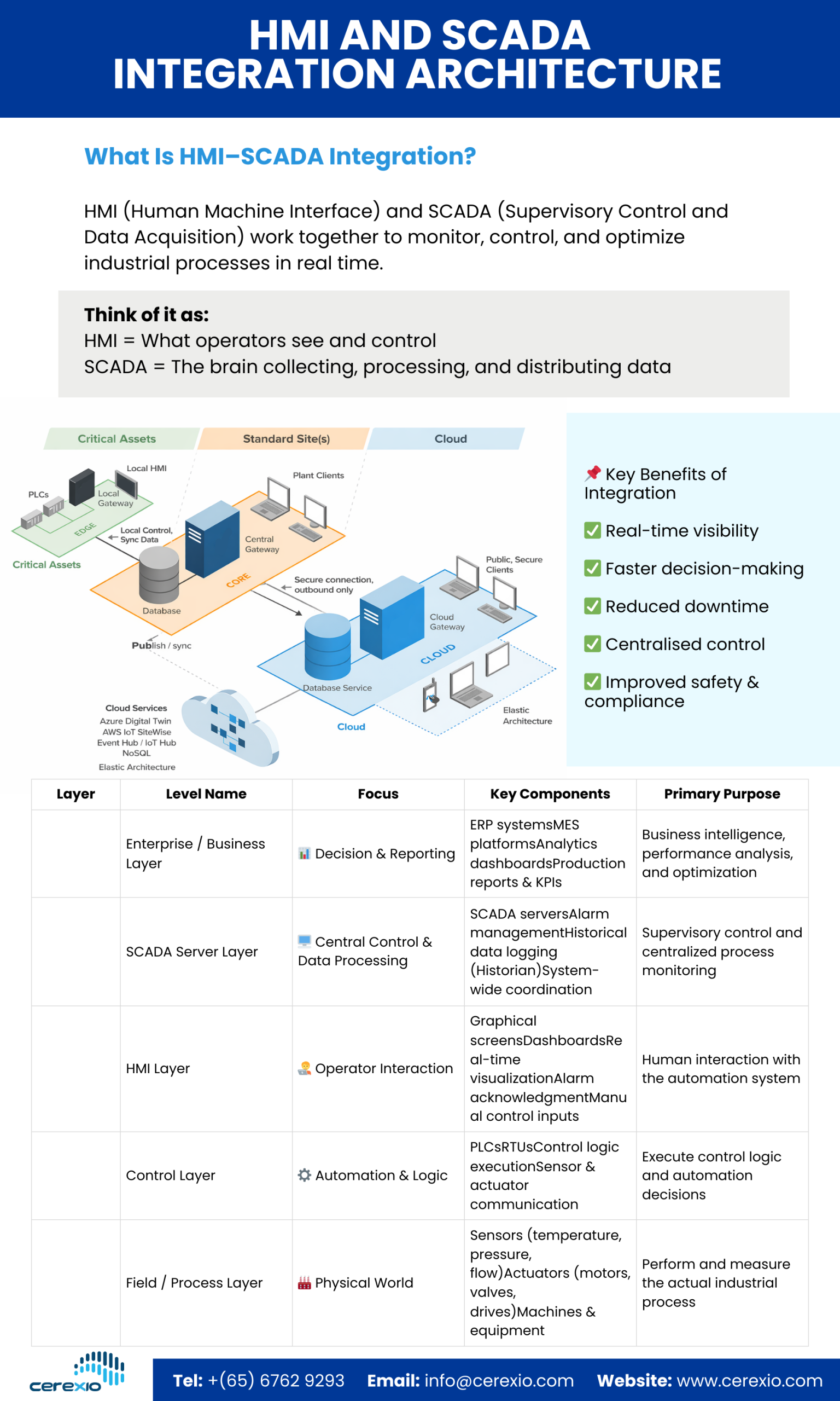 HMI and SCADA Integration Architecture Explained Visually (Infographic ...