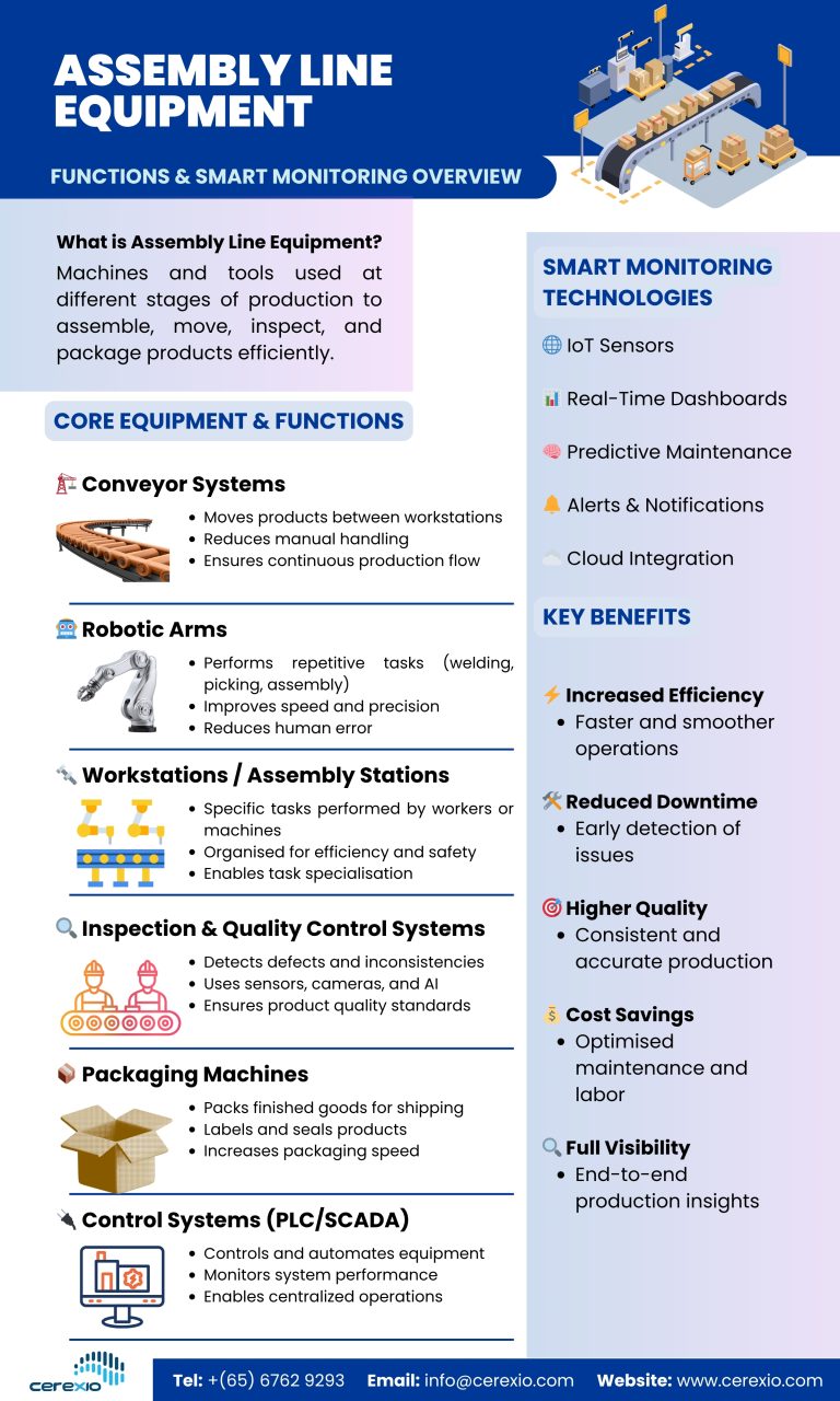 Assembly Line Equipment Functions and Smart Monitoring Overview