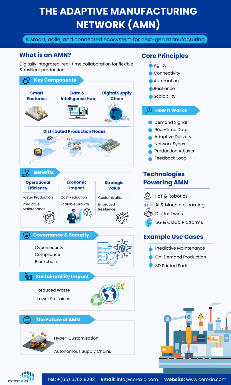 The Adaptive Manufacturing Network
