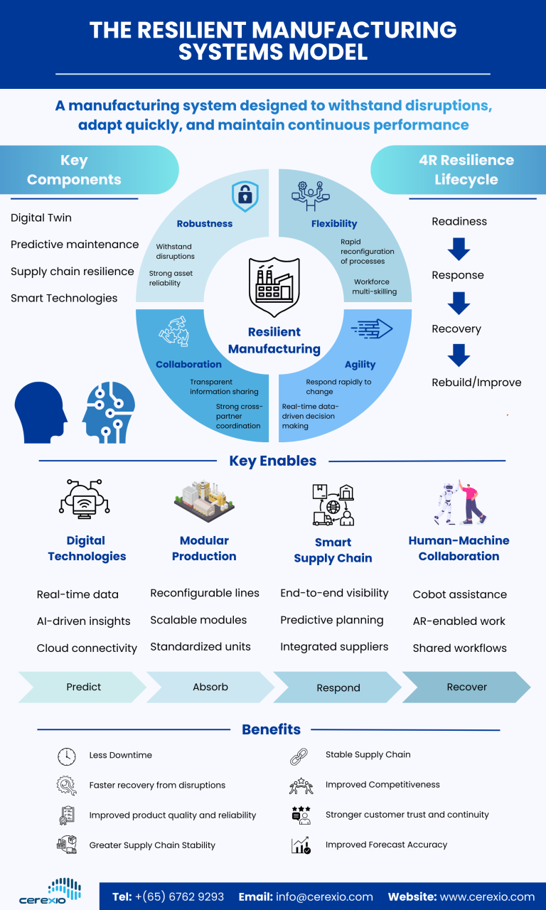 The Resilient Manufacturing Systems Model