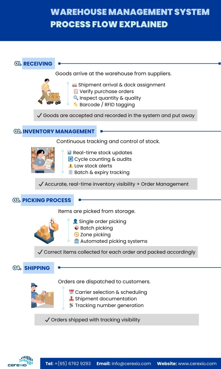 Warehouse Management System Process Flow Explained