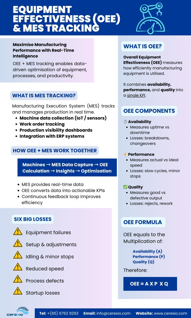 Equipment Effectiveness (OEE) & MES Tracking