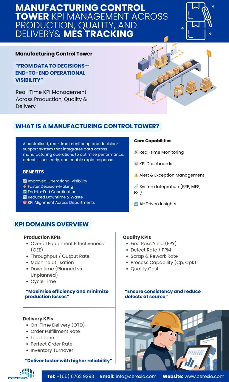 Manufacturing Control Tower KPI Management Across Production, Quality, and Delivery& MES Tracking