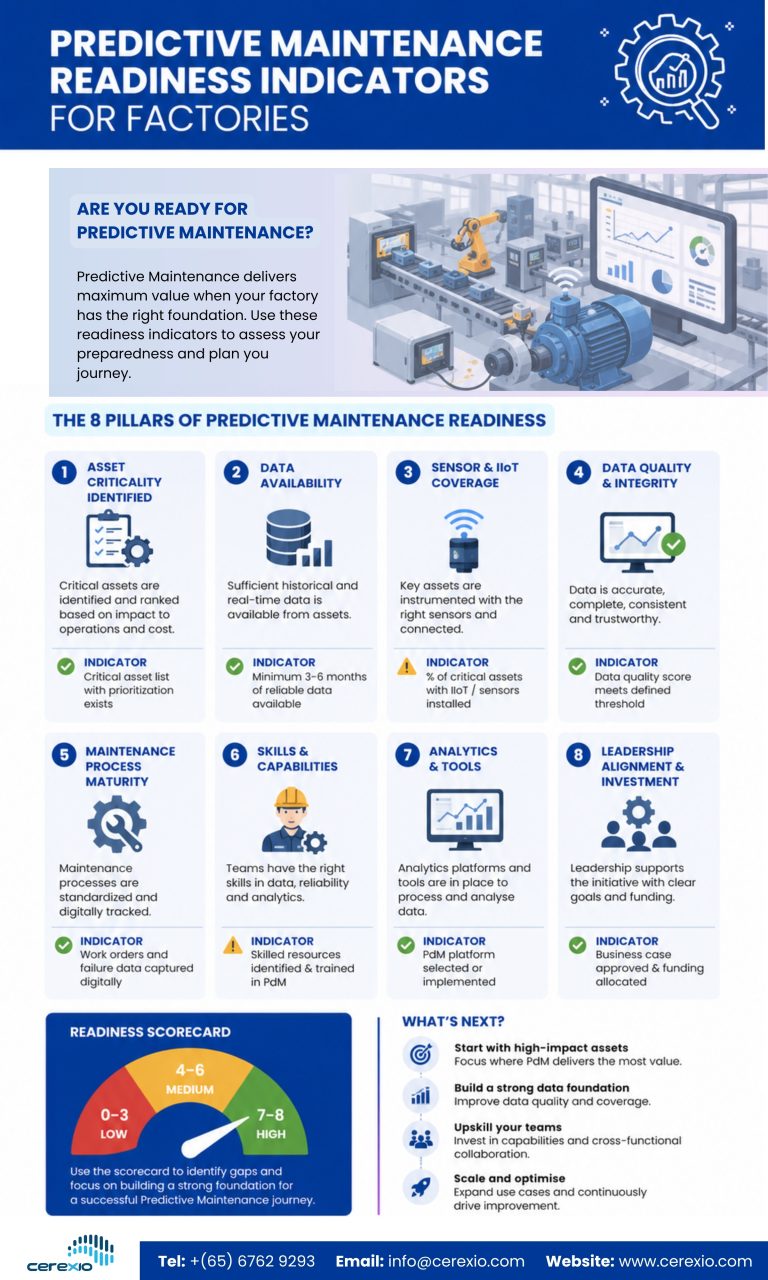 Predictive Maintenance Readiness Indicators for Factories
